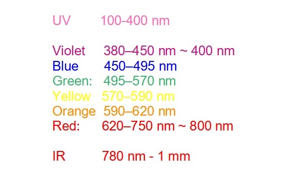 colour wavelengths